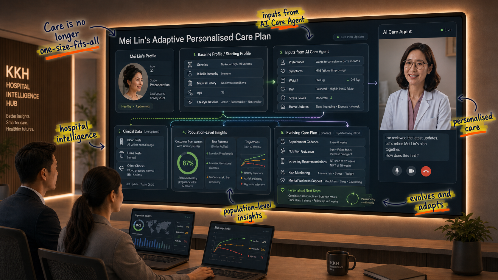 Future care vision: personalised care